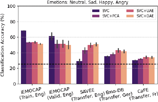 Figure 3 for Towards Interpretable and Transferable Speech Emotion Recognition: Latent Representation Based Analysis of Features, Methods and Corpora