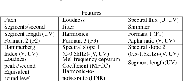 Figure 2 for Towards Interpretable and Transferable Speech Emotion Recognition: Latent Representation Based Analysis of Features, Methods and Corpora