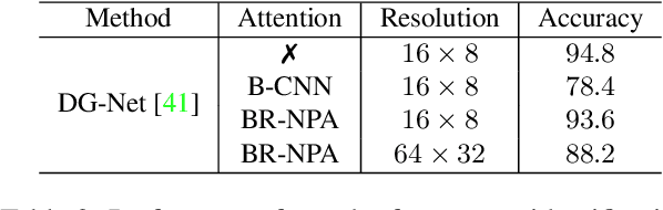 Figure 4 for Improve the Interpretability of Attention: A Fast, Accurate, and Interpretable High-Resolution Attention Model