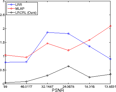 Figure 3 for Collaborative Low-Rank Subspace Clustering
