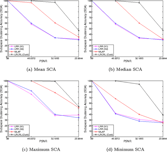 Figure 4 for Collaborative Low-Rank Subspace Clustering