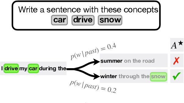 Figure 1 for NeuroLogic A*esque Decoding: Constrained Text Generation with Lookahead Heuristics