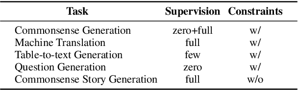 Figure 2 for NeuroLogic A*esque Decoding: Constrained Text Generation with Lookahead Heuristics
