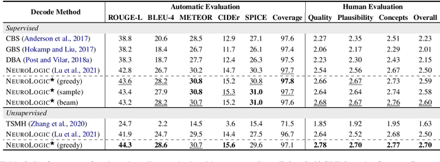 Figure 3 for NeuroLogic A*esque Decoding: Constrained Text Generation with Lookahead Heuristics