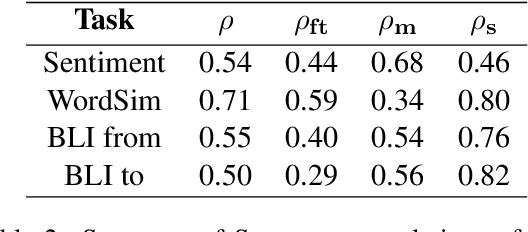 Figure 3 for Evaluating Word Embeddings with Categorical Modularity