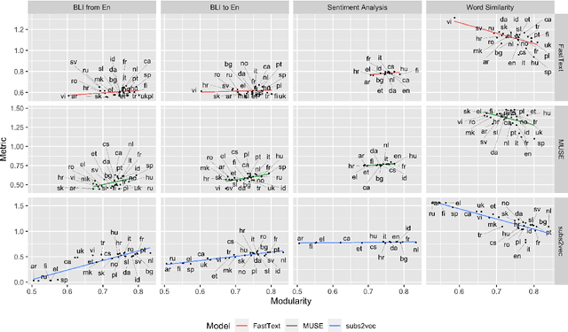 Figure 4 for Evaluating Word Embeddings with Categorical Modularity