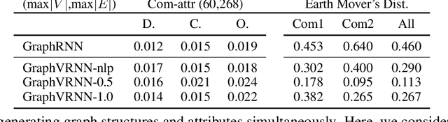 Figure 3 for Graph Generation with Variational Recurrent Neural Network