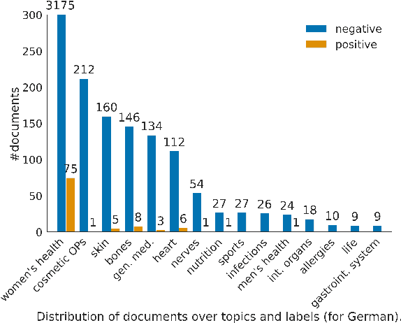 Figure 2 for Cross-lingual Approaches for the Detection of Adverse Drug Reactions in German from a Patient's Perspective