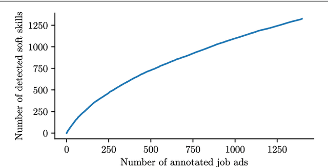 Figure 2 for Responsible team players wanted: an analysis of soft skill requirements in job advertisements