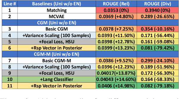 Figure 4 for A Conditional Generative Matching Model for Multi-lingual Reply Suggestion