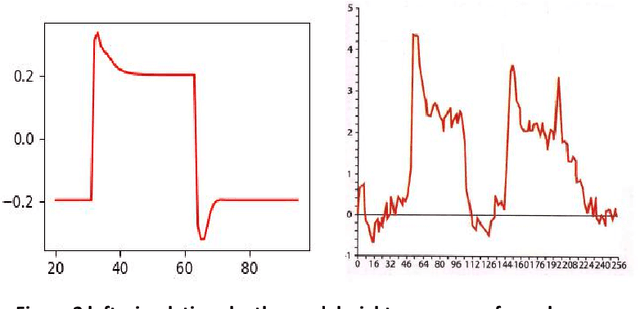 Figure 2 for MSTDP: A More Biologically Plausible Learning