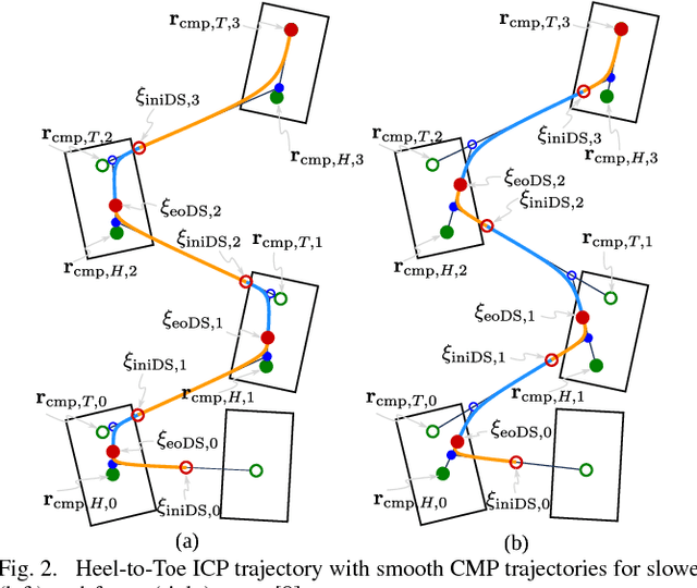 Figure 2 for Capture Point Trajectories for Reduced Knee Bend using Step Time Optimization