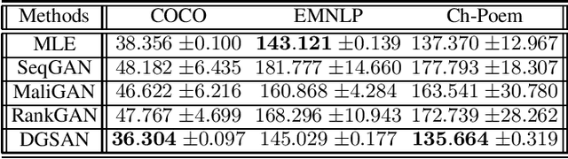 Figure 2 for DGSAN: Discrete Generative Self-Adversarial Network