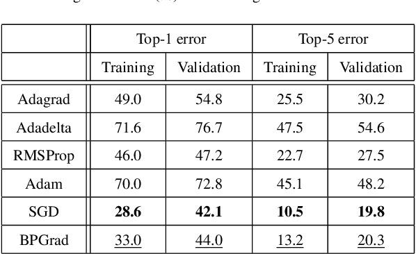 Figure 4 for Branch-and-Pruning Optimization Towards Global Optimality in Deep Learning