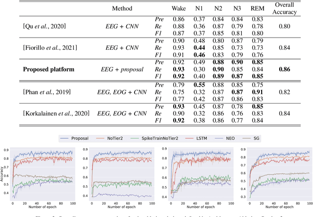 Figure 3 for Multi-Tier Platform for Cognizing Massive Electroencephalogram