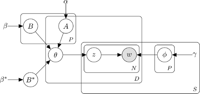 Figure 4 for Phenotype inference with Semi-Supervised Mixed Membership Models