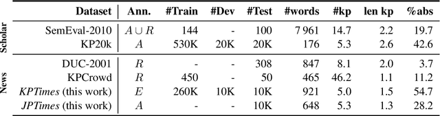 Figure 1 for KPTimes: A Large-Scale Dataset for Keyphrase Generation on News Documents