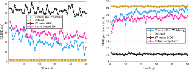 Figure 2 for Universal Learning Waveform Selection Strategies for Adaptive Target Tracking