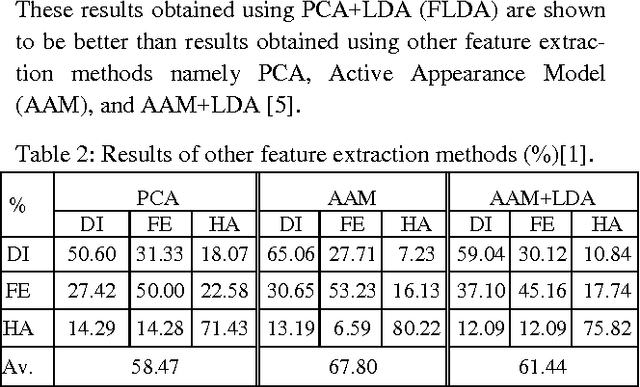 Figure 2 for Spontaneous expression classification in the encrypted domain