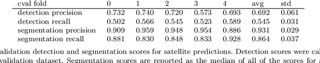Figure 4 for Instance Segmentation for Direct Measurements of Satellites in Metal Powders and Automated Microstructural Characterization from Image Data