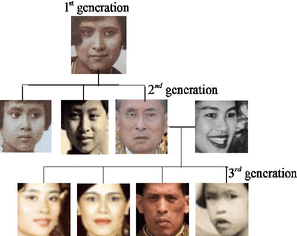 Figure 2 for SelfKin: Self Adjusted Deep Model For Kinship Verification