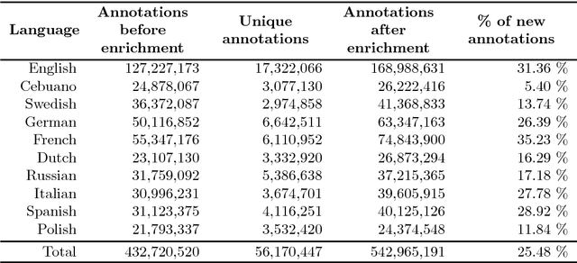 Figure 4 for DBpedia NIF: Open, Large-Scale and Multilingual Knowledge Extraction Corpus