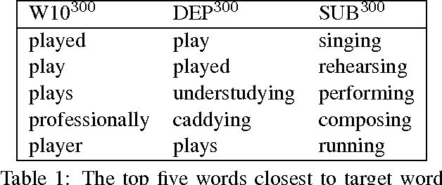 Figure 1 for The Role of Context Types and Dimensionality in Learning Word Embeddings