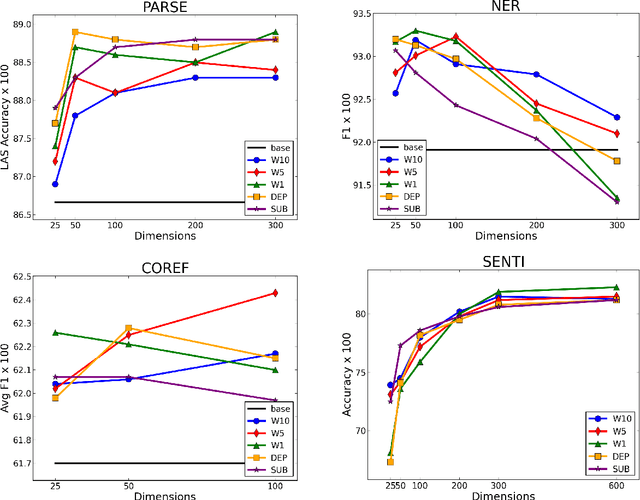 Figure 3 for The Role of Context Types and Dimensionality in Learning Word Embeddings