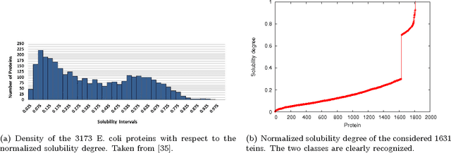 Figure 3 for Classifying sequences by the optimized dissimilarity space embedding approach: a case study on the solubility analysis of the E. coli proteome