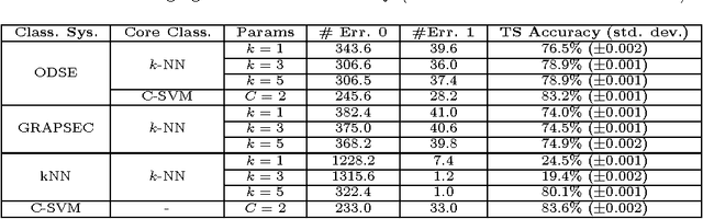 Figure 4 for Classifying sequences by the optimized dissimilarity space embedding approach: a case study on the solubility analysis of the E. coli proteome