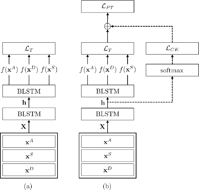 Figure 1 for Learning acoustic word embeddings with phonetically associated triplet network