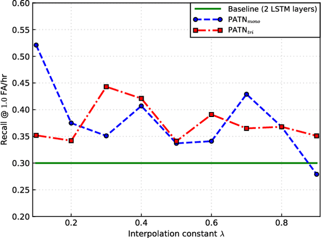 Figure 3 for Learning acoustic word embeddings with phonetically associated triplet network