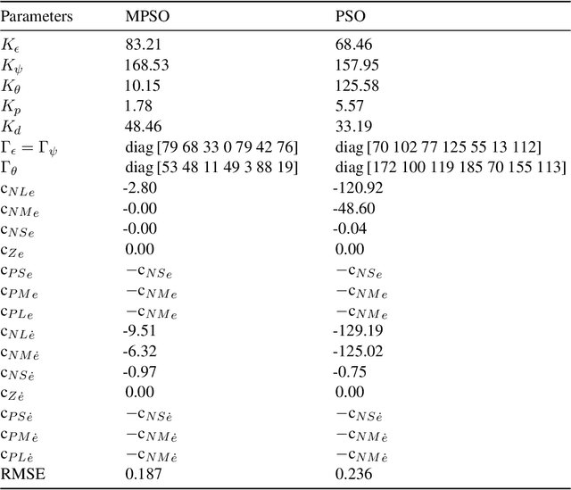 Figure 4 for Optimizing an Adaptive Fuzzy Logic Controller of a 3-DOF Helicopter with a Modified PSO Algorithm