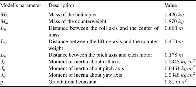 Figure 1 for Optimizing an Adaptive Fuzzy Logic Controller of a 3-DOF Helicopter with a Modified PSO Algorithm