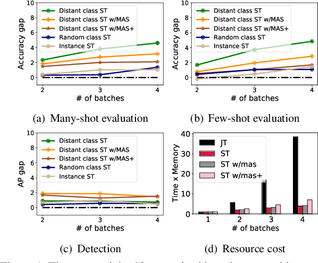 Figure 1 for How Well Self-Supervised Pre-Training Performs with Streaming Data?