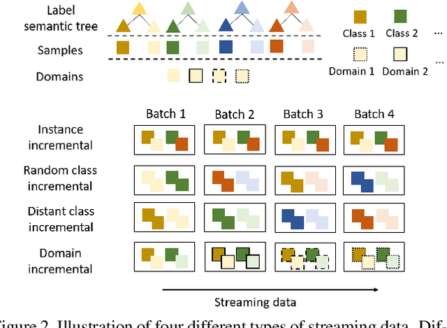 Figure 3 for How Well Self-Supervised Pre-Training Performs with Streaming Data?