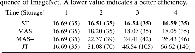 Figure 4 for How Well Self-Supervised Pre-Training Performs with Streaming Data?