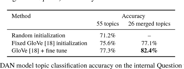 Figure 4 for Topic-based Evaluation for Conversational Bots