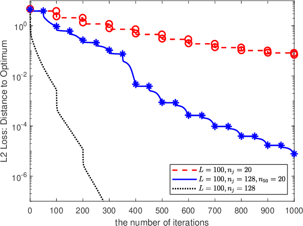 Figure 3 for Effects of Depth, Width, and Initialization: A Convergence Analysis of Layer-wise Training for Deep Linear Neural Networks