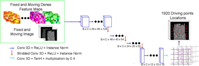 Figure 2 for Driving Points Prediction For Abdominal Probabilistic Registration