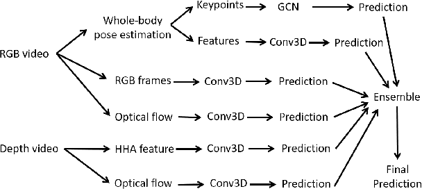 Figure 1 for Skeleton Aware Multi-modal Sign Language Recognition