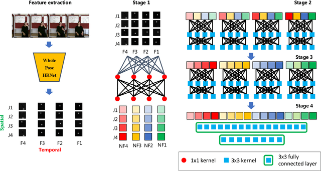 Figure 4 for Skeleton Aware Multi-modal Sign Language Recognition