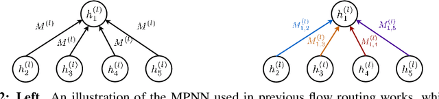 Figure 3 for Graph Neural Modeling of Network Flows