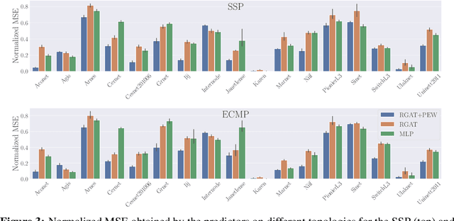 Figure 4 for Graph Neural Modeling of Network Flows