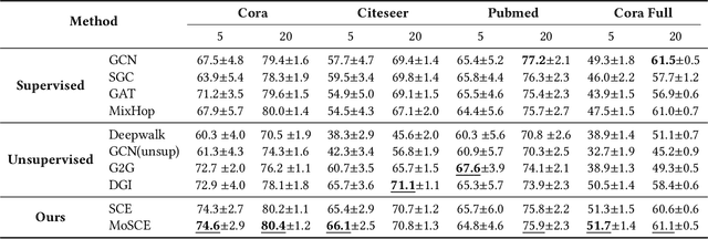 Figure 3 for SCE: Scalable Network Embedding from Sparsest Cut