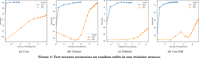 Figure 4 for SCE: Scalable Network Embedding from Sparsest Cut