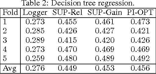 Figure 4 for Off-policy evaluation for slate recommendation