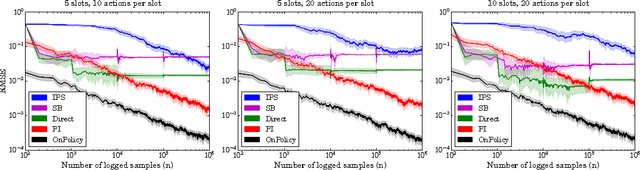 Figure 3 for Off-policy evaluation for slate recommendation