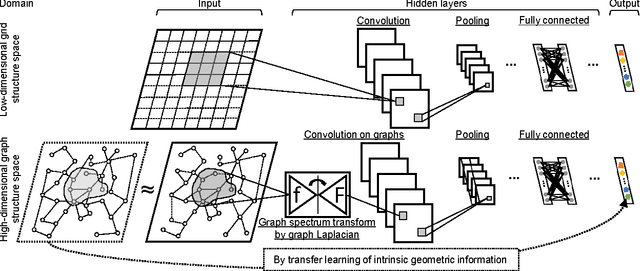 Figure 1 for Intrinsic Geometric Information Transfer Learning on Multiple Graph-Structured Datasets