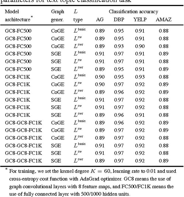 Figure 4 for Intrinsic Geometric Information Transfer Learning on Multiple Graph-Structured Datasets